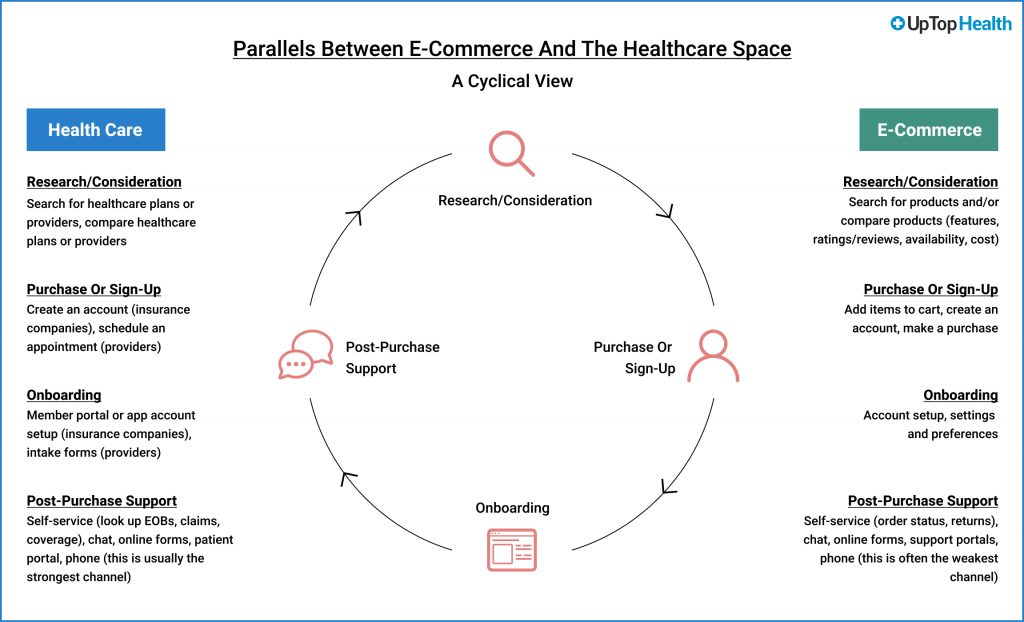 Parallels Between E-Commerce and The Healthcare Space