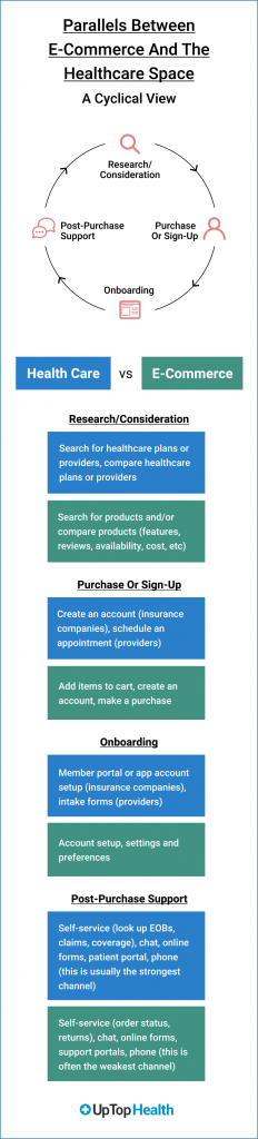 Parallels Between E-Commerce and The Healthcare Space